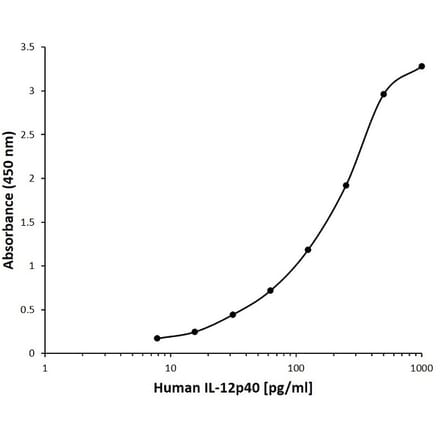 ELISA - Anti-IL-12B Antibody [M18] (Biotin) (A280997) - Antibodies.com