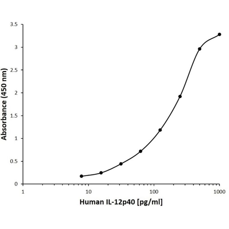 ELISA - Anti-IL-12B Antibody [M18] (Biotin) (A280997) - Antibodies.com