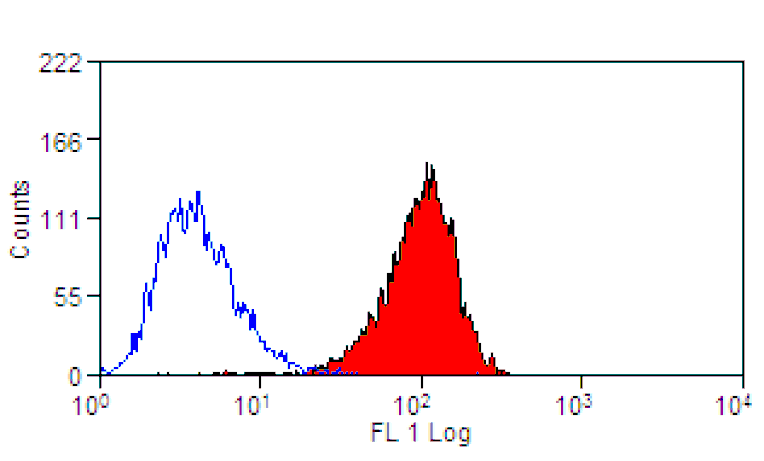 Flow Cytometry - Anti-Integrin alpha 6 Antibody [Mab-5A] (FITC) (A281015) - Antibodies.com