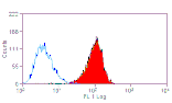Flow Cytometry - Anti-Integrin alpha 6 Antibody [Mab-5A] (FITC) (A281015) - Antibodies.com