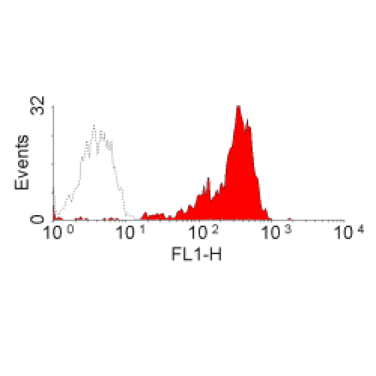 Flow Cytometry - Anti-CD2 Antibody [Mac288] (A281018) - Antibodies.com