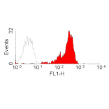 Flow Cytometry - Anti-CD2 Antibody [Mac288] (A281018) - Antibodies.com
