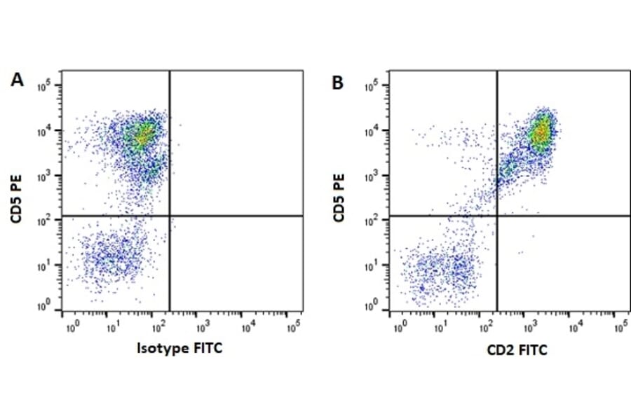 Flow Cytometry - Anti-CD2 Antibody [Mac288] (A281018) - Antibodies.com