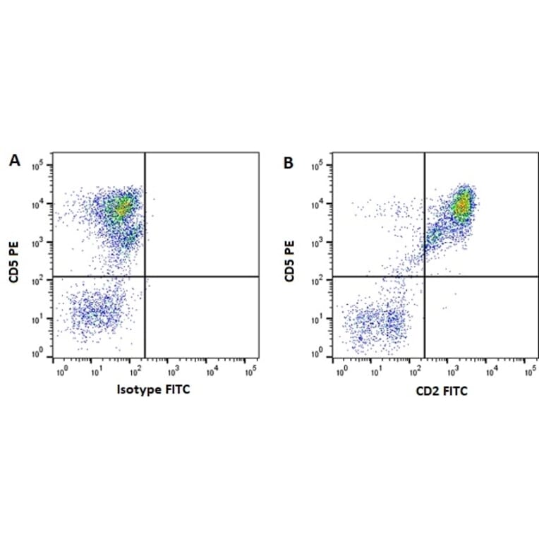 Flow Cytometry - Anti-CD2 Antibody [Mac288] (A281018) - Antibodies.com