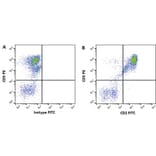 Flow Cytometry - Anti-CD2 Antibody [Mac288] (A281018) - Antibodies.com