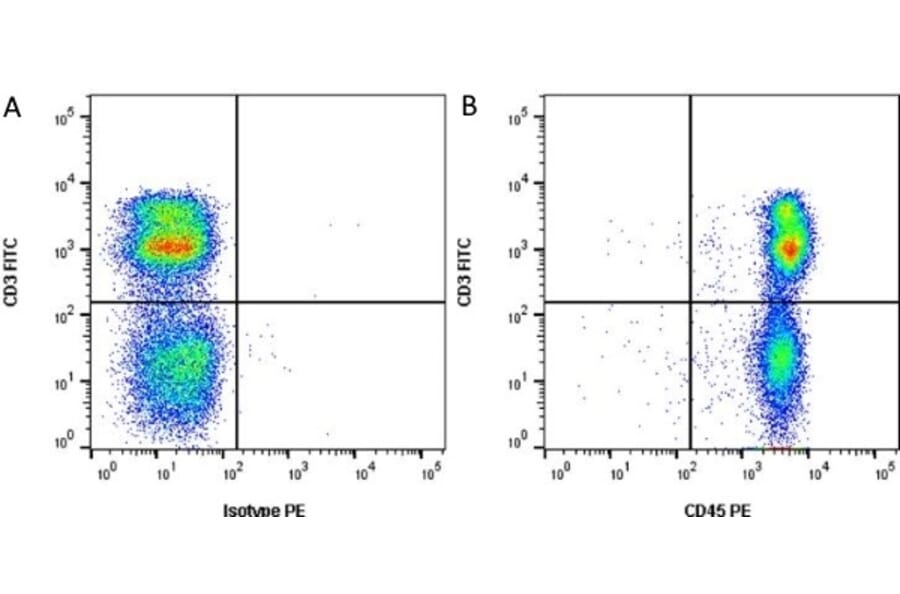 Flow Cytometry - Anti-CD45 Antibody [MAC323] (A281019) - Antibodies.com