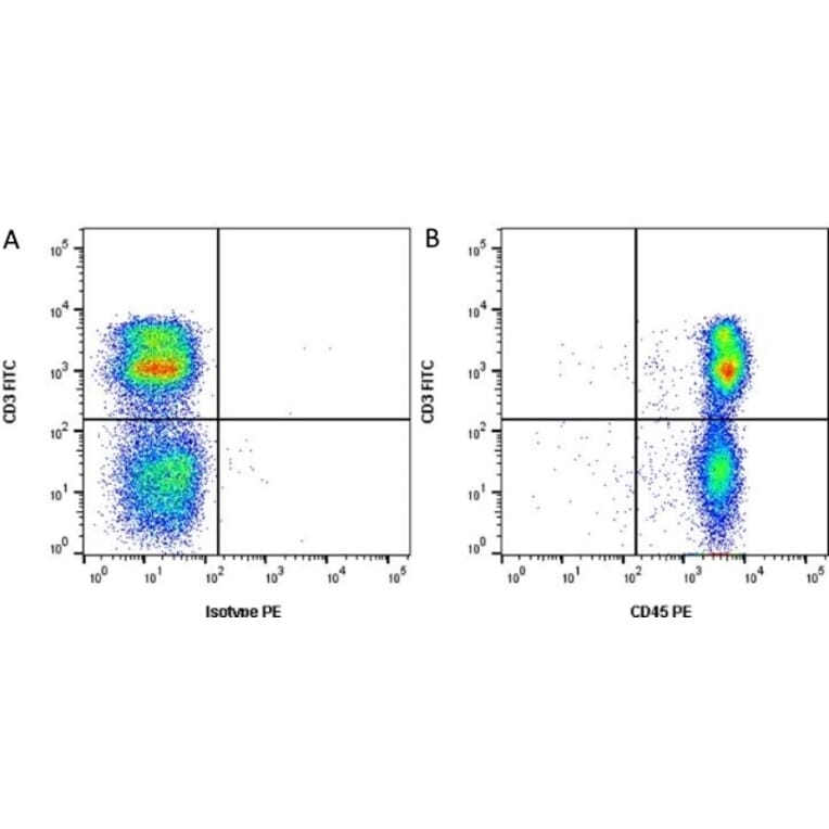 Flow Cytometry - Anti-CD45 Antibody [MAC323] (A281019) - Antibodies.com