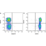 Flow Cytometry - Anti-CD45 Antibody [MAC323] (A281019) - Antibodies.com