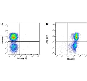 Flow Cytometry - Anti-CD44 Antibody [MAC329] (A281021) - Antibodies.com