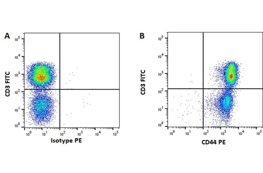 Flow Cytometry - Anti-CD44 Antibody [MAC329] (A281021) - Antibodies.com