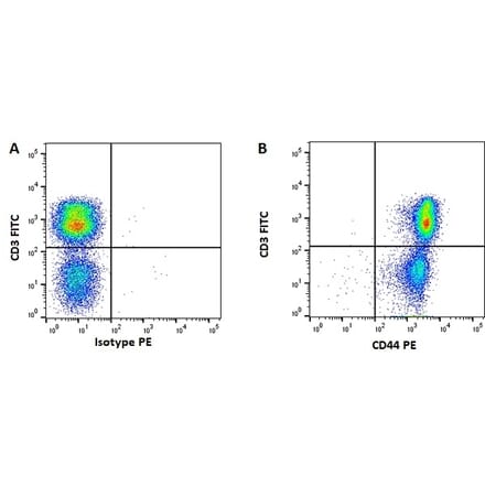 Flow Cytometry - Anti-CD44 Antibody [MAC329] (A281021) - Antibodies.com