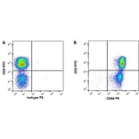 Flow Cytometry - Anti-CD44 Antibody [MAC329] (A281021) - Antibodies.com