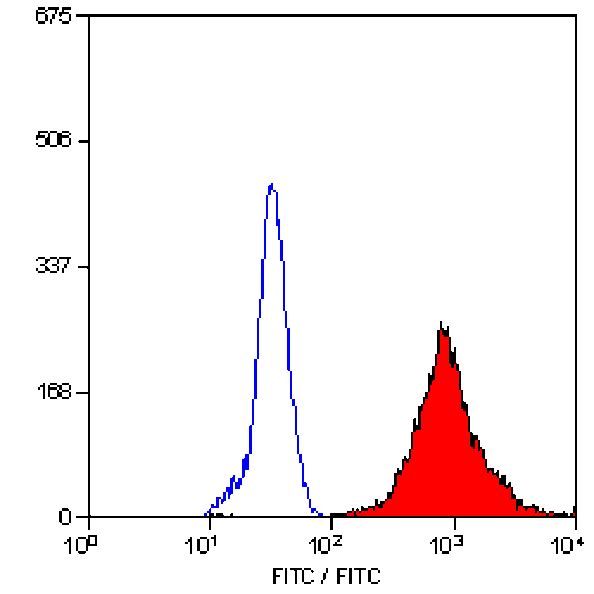 Flow Cytometry - Anti-Macrophages/Monocytes/Granulocytes Antibody [MAC387] (FITC) (A281024) - Antibodies.com