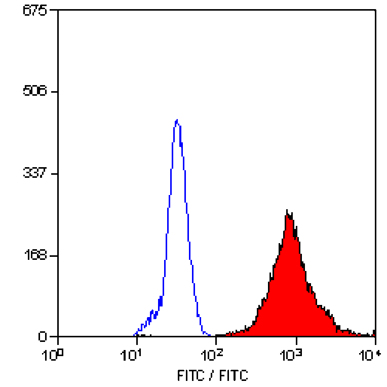 Flow Cytometry - Anti-Macrophages/Monocytes/Granulocytes Antibody [MAC387] (FITC) (A281024) - Antibodies.com