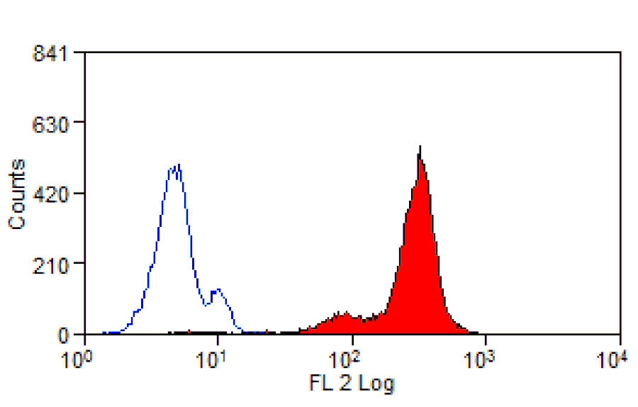Flow Cytometry - Anti-Macrophages/Monocytes/Granulocytes Antibody [MAC387] (PE) (A281026) - Antibodies.com