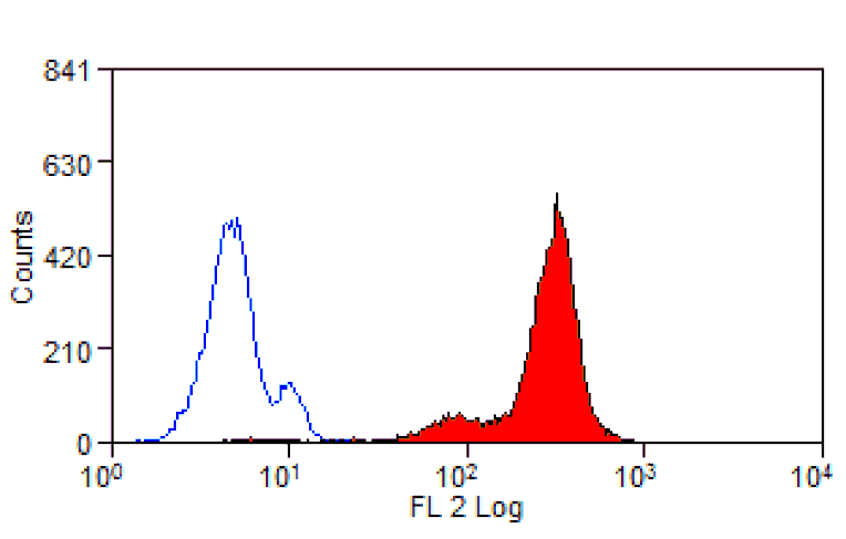 Flow Cytometry - Anti-Macrophages/Monocytes/Granulocytes Antibody [MAC387] (PE) (A281026) - Antibodies.com