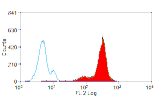 Flow Cytometry - Anti-Macrophages/Monocytes/Granulocytes Antibody [MAC387] (PE) (A281026) - Antibodies.com