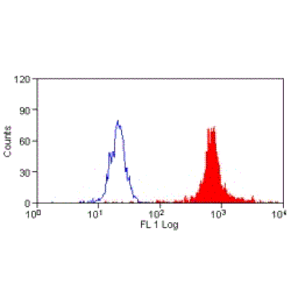 Flow Cytometry - Anti-Macrophages/Monocytes/Granulocytes Antibody [MAC387] - BSA and Azide free (A281027) - Antibodies.com