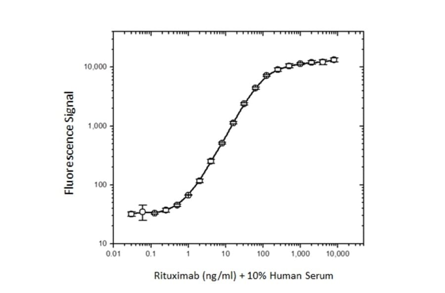 ELISA - Anti-Rituximab Antibody [MB2A4] (HRP) (A281065) - Antibodies.com