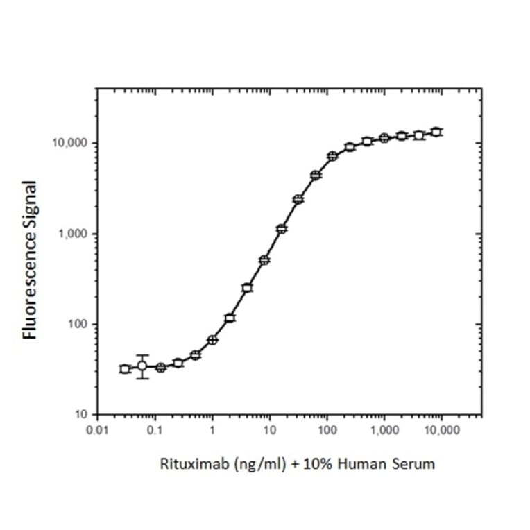 ELISA - Anti-Rituximab Antibody [MB2A4] (HRP) (A281065) - Antibodies.com