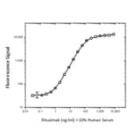 ELISA - Anti-Rituximab Antibody [MB2A4] (HRP) (A281065) - Antibodies.com