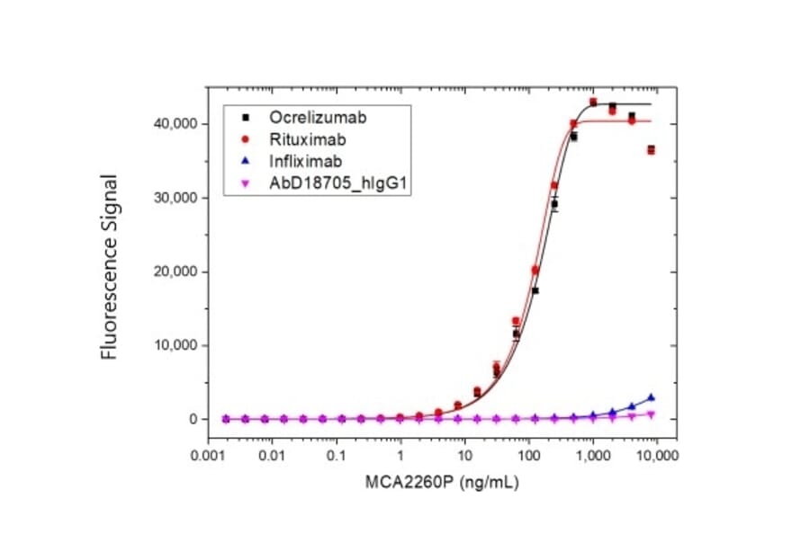 ELISA - Anti-Rituximab Antibody [MB2A4] (HRP) (A281065) - Antibodies.com