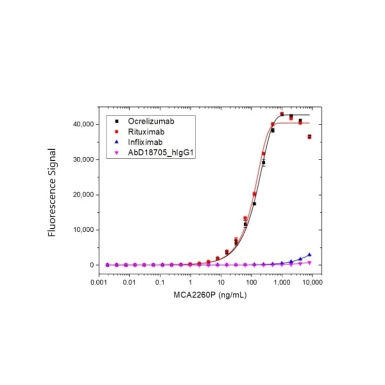 ELISA - Anti-Rituximab Antibody [MB2A4] (HRP) (A281065) - Antibodies.com