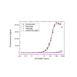 ELISA - Anti-Rituximab Antibody [MB2A4] (HRP) (A281065) - Antibodies.com