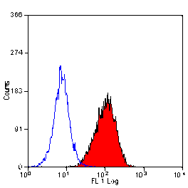 Flow Cytometry - Anti-CD34 Antibody [MEC14.7] (PE) (A281081) - Antibodies.com