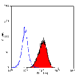 Flow Cytometry - Anti-CD34 Antibody [MEC14.7] (PE) (A281081) - Antibodies.com