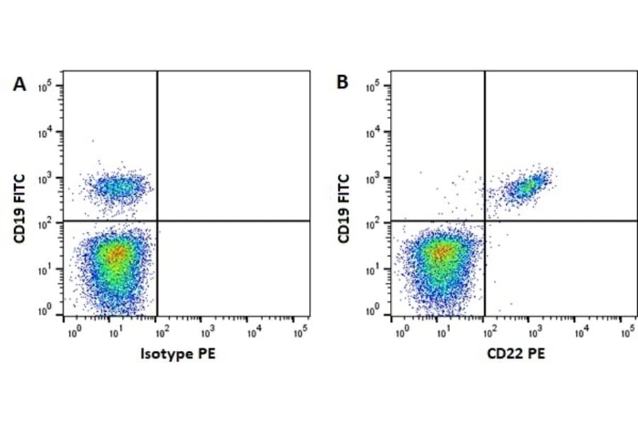 Flow Cytometry - Anti-CD22 Antibody [MEM-01] (PE) (A281092) - Antibodies.com