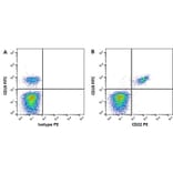 Flow Cytometry - Anti-CD22 Antibody [MEM-01] (PE) (A281092) - Antibodies.com