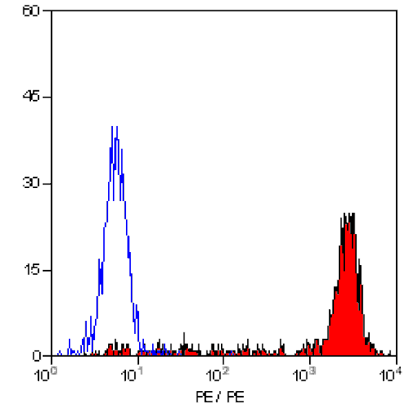 Flow Cytometry - Anti-CD14 Antibody [MEM-18] (PE) (A281113) - Antibodies.com