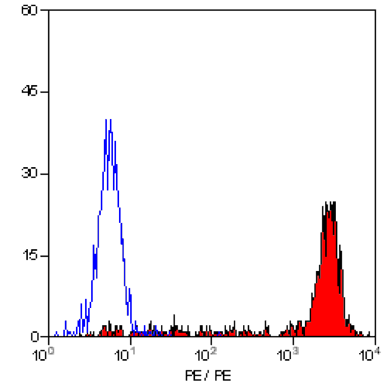 Flow Cytometry - Anti-CD14 Antibody [MEM-18] (PE) (A281113) - Antibodies.com