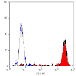 Flow Cytometry - Anti-CD14 Antibody [MEM-18] (PE) (A281113) - Antibodies.com