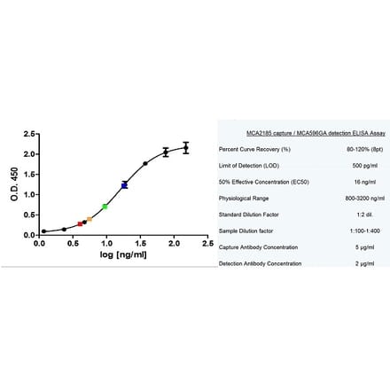 ELISA - Anti-CD14 Antibody [MEM-18] (A281114) - Antibodies.com