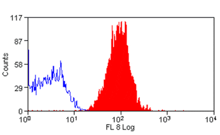 Flow Cytometry - Anti-CD97 Antibody [MEM-180] (APC) (A281115) - Antibodies.com