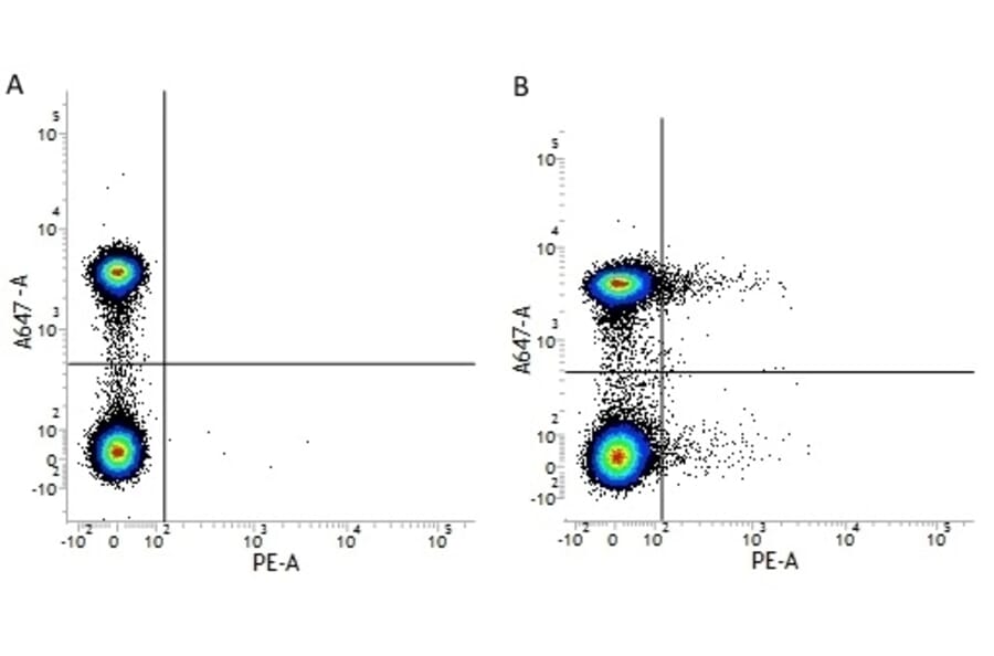 Flow Cytometry - Anti-IL-2 Receptor alpha Antibody [MEM-181] (PE) (A281120) - Antibodies.com