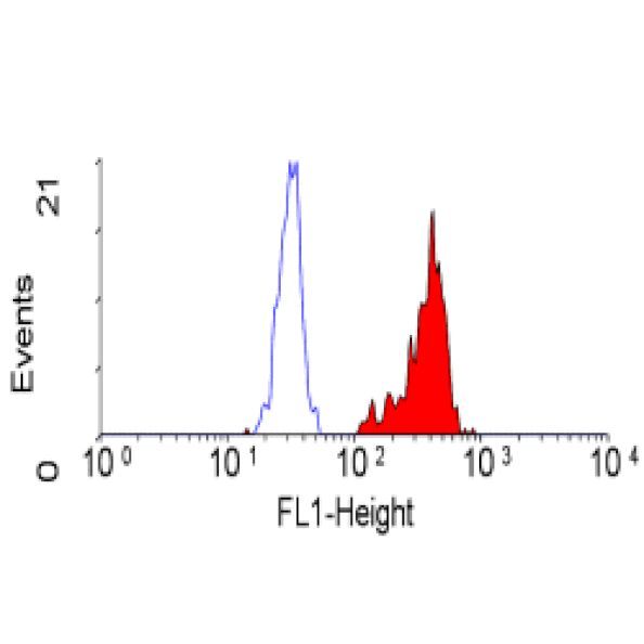 Flow Cytometry - Anti-M6PR (cation independent) Antibody [MEM-238] (FITC) (A281128) - Antibodies.com