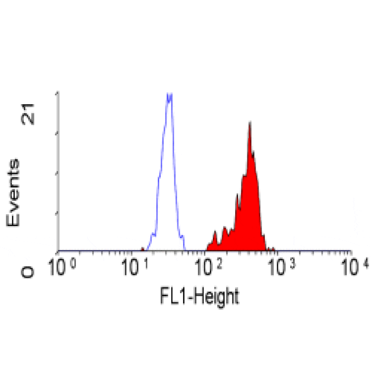 Flow Cytometry - Anti-M6PR (cation independent) Antibody [MEM-238] (FITC) (A281128) - Antibodies.com