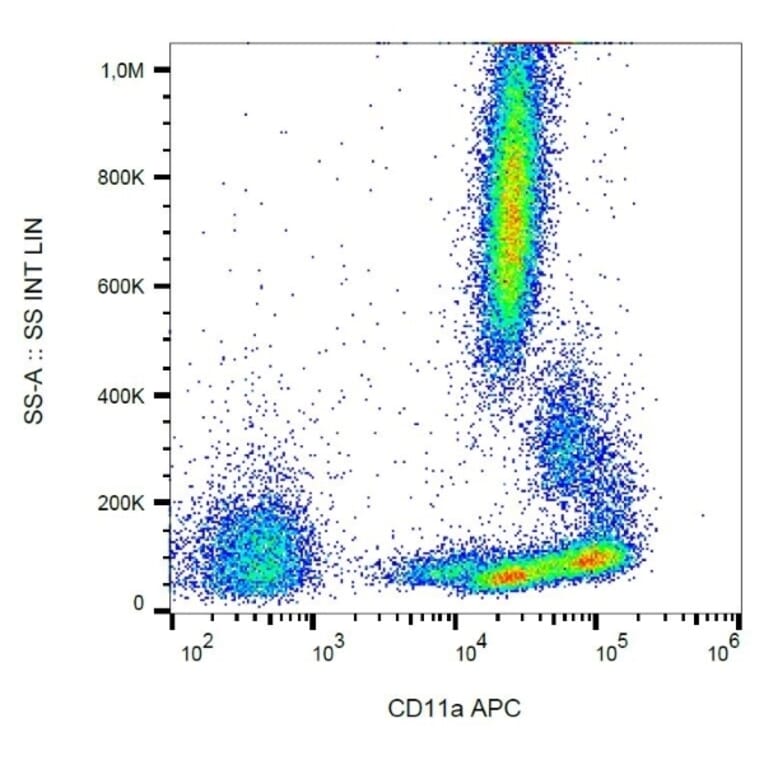 Flow Cytometry - Anti-CD11a Antibody [MEM-25] (APC) (A281131) - Antibodies.com