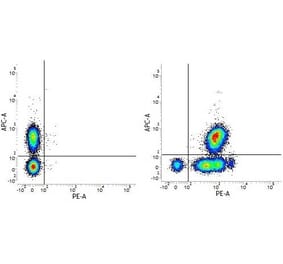 Flow Cytometry - Anti-CD46 Antibody [MEM-258] (PE) (A281138) - Antibodies.com