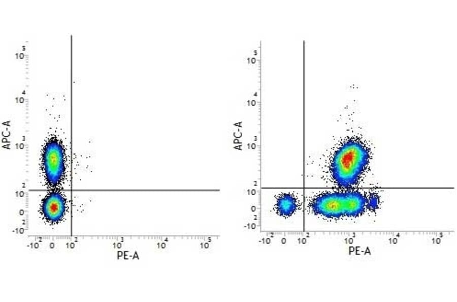 Flow Cytometry - Anti-CD46 Antibody [MEM-258] (PE) (A281138) - Antibodies.com
