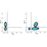 Flow Cytometry - Anti-CD46 Antibody [MEM-258] (PE) (A281138) - Antibodies.com
