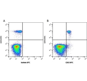 Flow Cytometry - Anti-CD63 Antibody [MEM-259] (APC) (A281142) - Antibodies.com