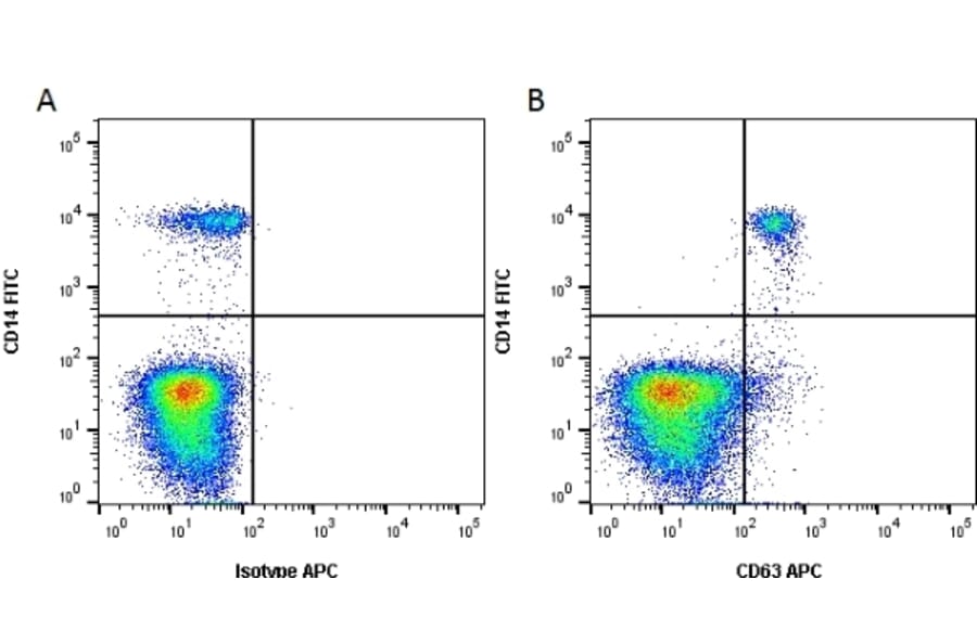 Flow Cytometry - Anti-CD63 Antibody [MEM-259] (APC) (A281142) - Antibodies.com