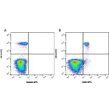 Flow Cytometry - Anti-CD63 Antibody [MEM-259] (APC) (A281142) - Antibodies.com