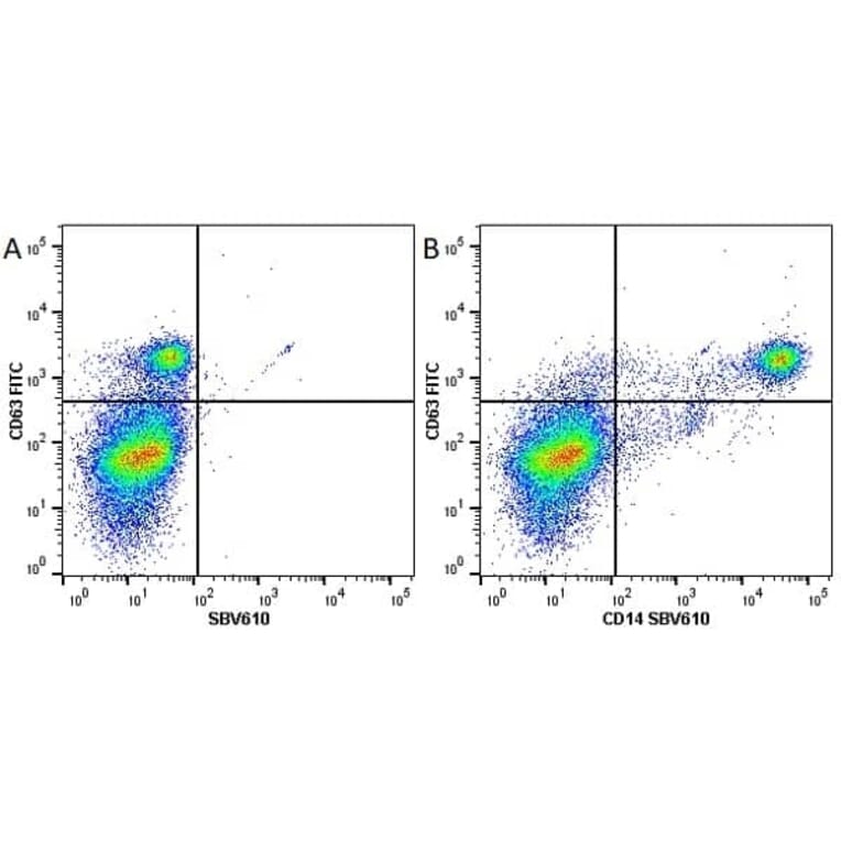 Flow Cytometry - Anti-CD63 Antibody [MEM-259] (FITC) (A281143) - Antibodies.com