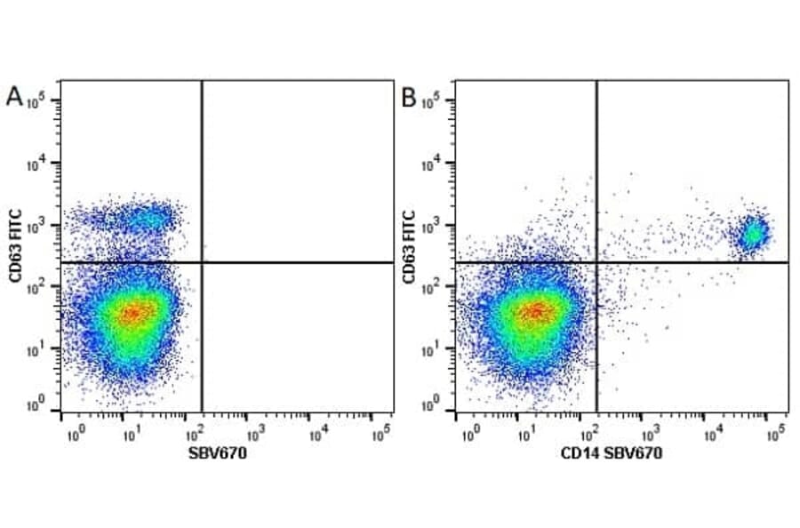 Flow Cytometry - Anti-CD63 Antibody [MEM-259] (FITC) (A281143) - Antibodies.com