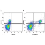 Flow Cytometry - Anti-CD63 Antibody [MEM-259] (FITC) (A281143) - Antibodies.com